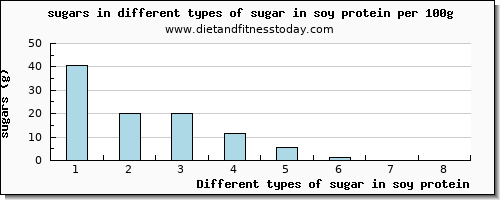 sugar in soy protein sugars per 100g